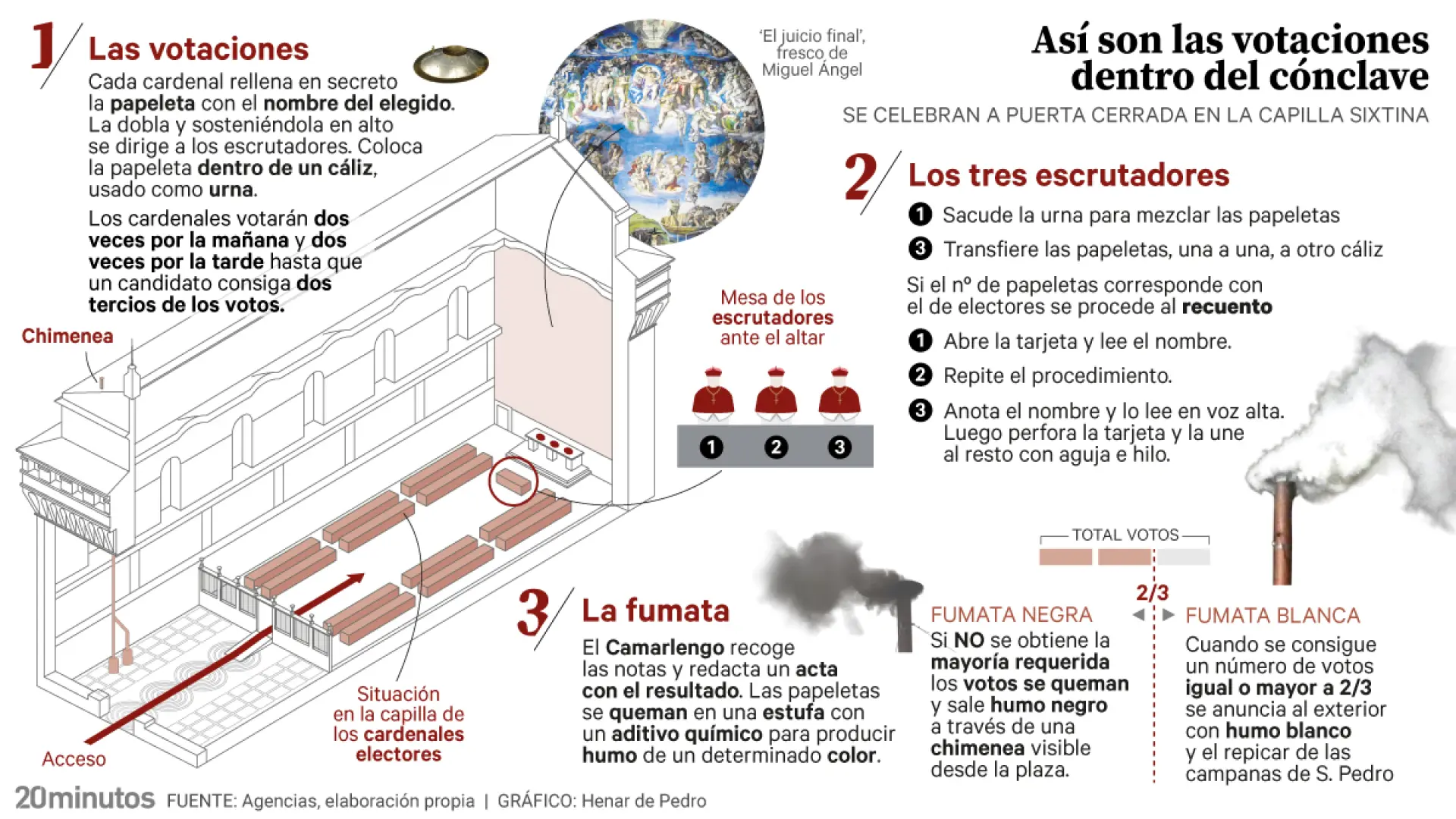 ¿Y ahora qué? Estos son los próximos pasos del Cónclave de cardenales tras la fumata negra de este miércoles