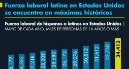 Fuerza laboral latina en Estados Unidos se encuentra en máximos históricos
