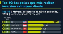 Top 10: Los países que más reciben inversión extranjera directa