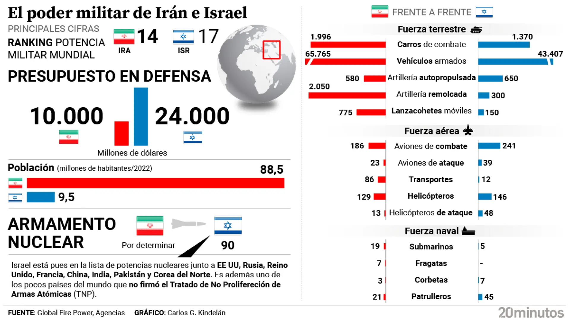 Así son los arsenales de Irán e Israel: dos grandes potencias cuyo armamento podría llegar a desatar una catástrofe nuclear