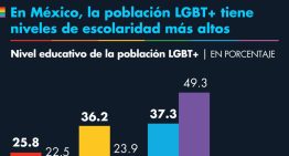 La comunidad LGBT+ en México tiene niveles de escolaridad más altos