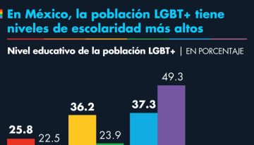 La comunidad LGBT+ en México tiene niveles de escolaridad más altos