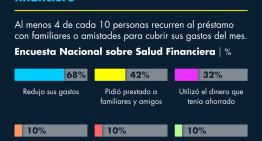 Endeudamiento, fuente de estrés financiero
