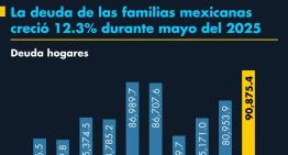 La deuda de las familias mexicanas creció 12.3% durante mayo del 2025