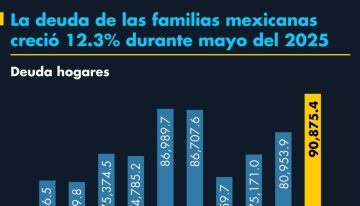 La deuda de las familias mexicanas creció 12.3% durante mayo del 2025