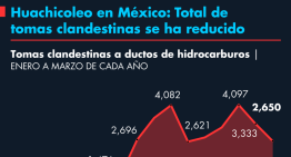 Huachicoleo en México: Total de tomas clandestinas se ha reducido