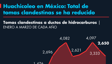 Huachicoleo en México: Total de tomas clandestinas se ha reducido
