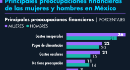 Principales preocupaciones financieras de las mujeres y hombres en México