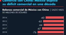 Comercio con China: México duplicó su déficit comercial en una década