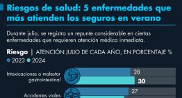 Conoce cuáles son las 5 enfermedades que más atienden los seguros en verano