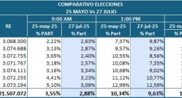 Participación en la farsa electoral de este #27Jul fue más baja que la de mayo, según estudio independiente (TABLA)