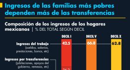 Ingresos de las familias más pobres dependen más de las transferencias