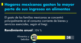 Hogares mexicanos gastan la mayor parte de sus ingresos en alimentos