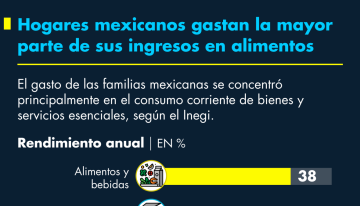 Hogares mexicanos gastan la mayor parte de sus ingresos en alimentos