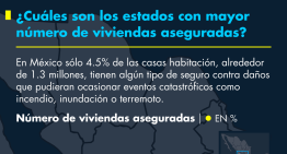 ¿Cuáles son los estados con mayor número de viviendas aseguradas?