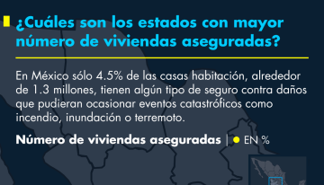 ¿Cuáles son los estados con mayor número de viviendas aseguradas?