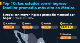 Top 10: Los estados con el ingreso familiar promedio más alto en México