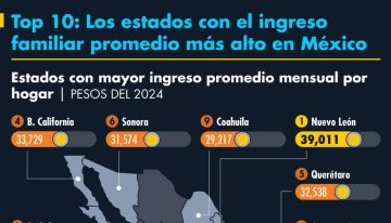 Top 10: Los estados con el ingreso familiar promedio más alto en México