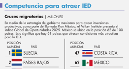 Innovación y seguridad, los retos para incentivar la inversión doméstica en México: Milken Institute