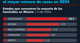 Homicidios en México: Estados con el mayor número de casos en 2024