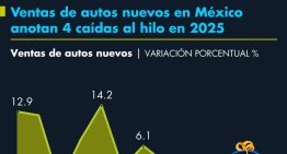 Ventas de autos nuevos en México anotan 4 caídas al hilo en 2025