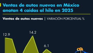 Ventas de autos nuevos en México anotan 4 caídas al hilo en 2025