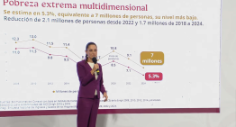 Sheinbaum presume reducción histórica de la pobreza en México