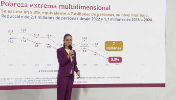Sheinbaum presume reducción histórica de la pobreza en México