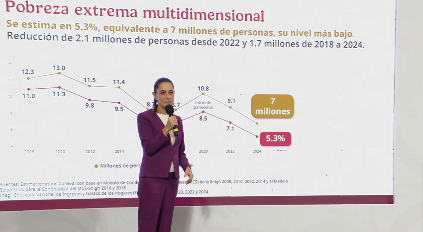 Sheinbaum presume reducción histórica de la pobreza en México