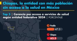 Chiapas, la entidad con más población sin acceso a la salud en México