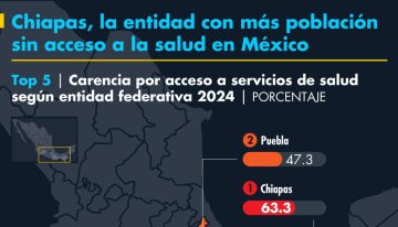 Chiapas, la entidad con más población sin acceso a la salud en México