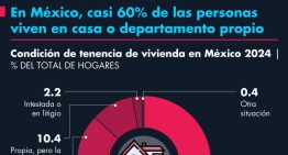 En México, casi el 60% de las personas viven en casa o departamento propio