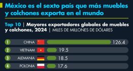México es el sexto país que más muebles y colchones exporta en el mundo