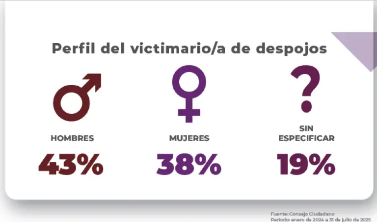 Hombres son quienes más abusan de sus familiares mayores.