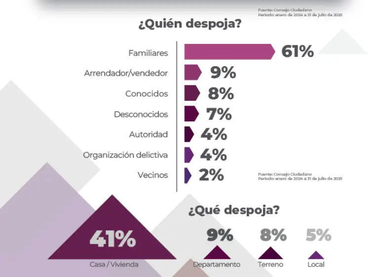 Estadística de personas que más cometen despojos contra adultos mayores.