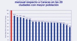 Caracas se corona como la ciudad más cara de Venezuela, según Ecoanalítica (Gráfico)