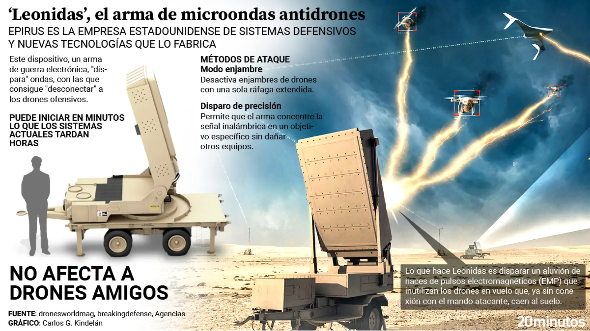 Epirus Leonidas, así es la batería antiaérea que desactiva enjambres de drones como los que Putin lanza para asolar a Ucrania