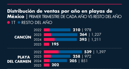 Ventas de vivienda en los principales destinos turísticos de México