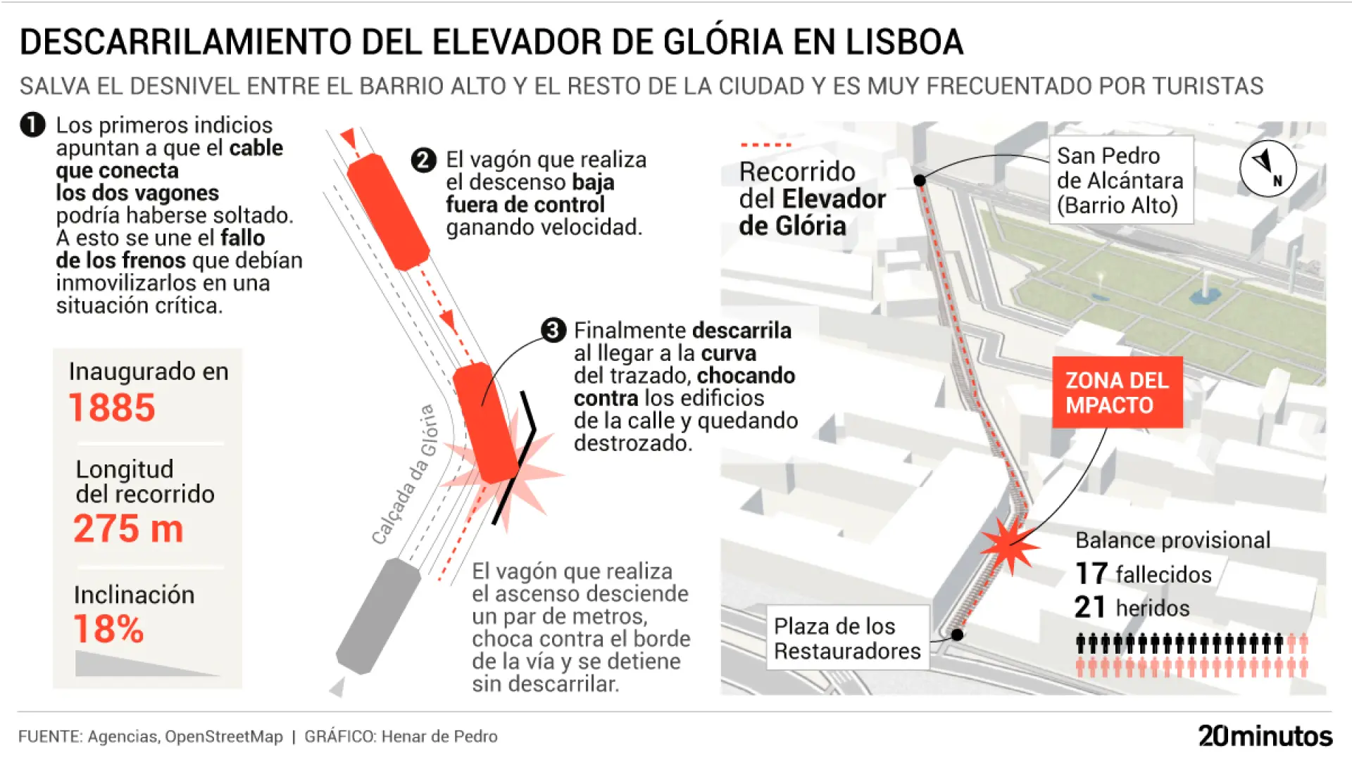 Así se produjo el desenganche en el funicular de Gloria que provocó la tragedia en Lisboa