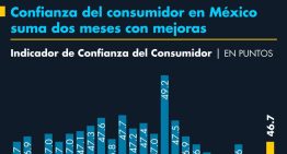 Confianza del consumidor en México suma dos meses con mejoras