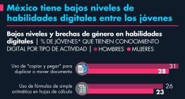 México tiene bajos niveles de habilidades digitales entre los jóvenes