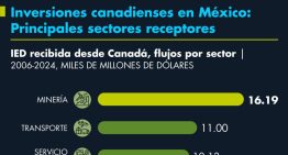 Inversiones canadienses en México: Principales sectores receptores