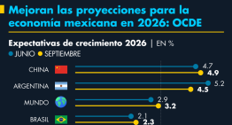 Mejoran las proyecciones para la economía mexicana en 2026: OCDE