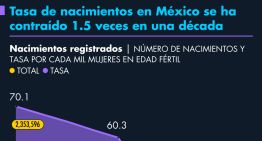 Tasa de nacimientos en México se ha contraído 1.5 veces en una década
