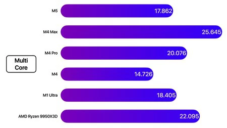 M5 Geekbench