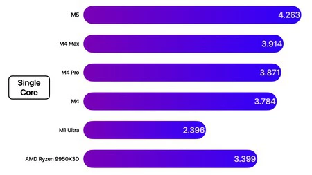 Geekbench M5