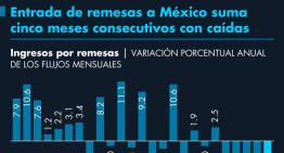 Entrada de remesas a México suma cinco meses consecutivos con caídas