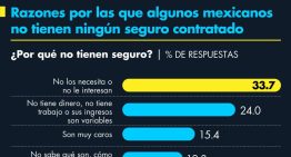 Razones por las que algunos mexicanos no tienen ningún seguro contratado