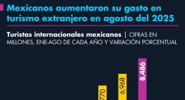 Mexicanos aumentaron su gasto en turismo extranjero en agosto del 2025