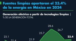 Fuentes limpias aportaron el 23.4% de la energía en México en 2024
